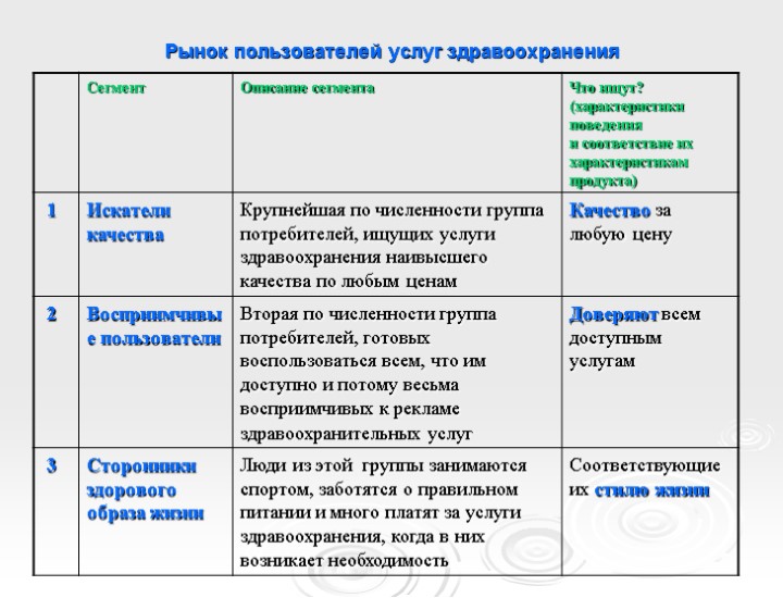 Рынок пользователей услуг здравоохранения